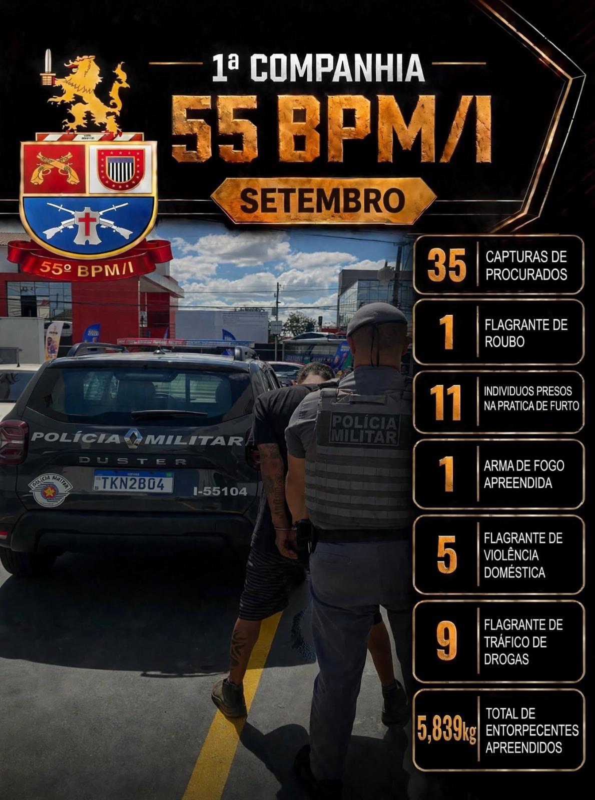 Balanço da 1ª Companhia do 55º BPM/I no Mês de Setembro: Produtividade e Combate à Criminalidade